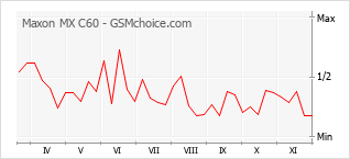 手机声望改变图表 Maxon MX C60