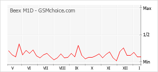 Gráfico de los cambios de popularidad Beex M1D