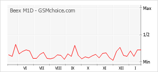 Le graphique de popularité de Beex M1D