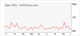 Grafico di modifiche della popolarità del telefono cellulare Beex M1D
