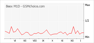 Диаграмма изменений популярности телефона Beex M1D