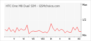 Diagramm der Poplularitätveränderungen von HTC One M8 Dual SIM