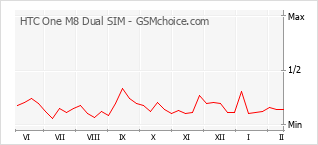 Grafico di modifiche della popolarità del telefono cellulare HTC One M8 Dual SIM