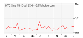 Populariteit van de telefoon: diagram HTC One M8 Dual SIM