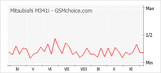 Grafico di modifiche della popolarità del telefono cellulare Mitsubishi M341i