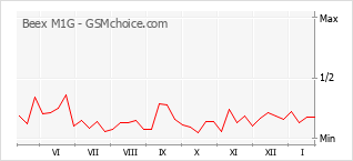Diagramm der Poplularitätveränderungen von Beex M1G