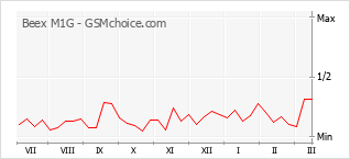 Popularity chart of Beex M1G