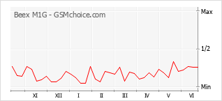 Gráfico de los cambios de popularidad Beex M1G