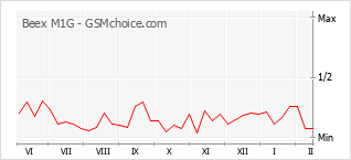 Le graphique de popularité de Beex M1G