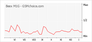 Grafico di modifiche della popolarità del telefono cellulare Beex M1G