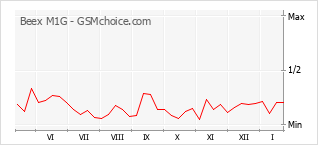 Traçar mudanças de populariedade do telemóvel Beex M1G