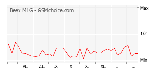 Диаграмма изменений популярности телефона Beex M1G