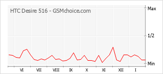Diagramm der Poplularitätveränderungen von HTC Desire 516