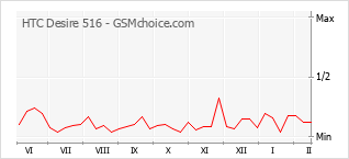 Gráfico de los cambios de popularidad HTC Desire 516