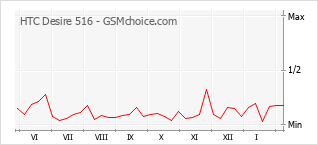 Grafico di modifiche della popolarità del telefono cellulare HTC Desire 516