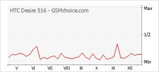 Populariteit van de telefoon: diagram HTC Desire 516