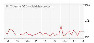 Traçar mudanças de populariedade do telemóvel HTC Desire 516