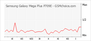 Diagramm der Poplularitätveränderungen von Samsung Galaxy Mega Plus P709E