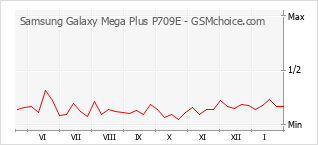 Gráfico de los cambios de popularidad Samsung Galaxy Mega Plus P709E
