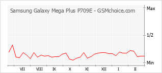 Le graphique de popularité de Samsung Galaxy Mega Plus P709E