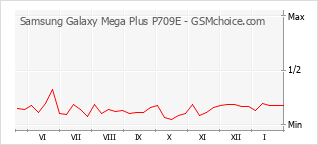 Grafico di modifiche della popolarità del telefono cellulare Samsung Galaxy Mega Plus P709E