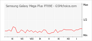 Populariteit van de telefoon: diagram Samsung Galaxy Mega Plus P709E