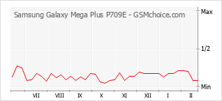 Диаграмма изменений популярности телефона Samsung Galaxy Mega Plus P709E
