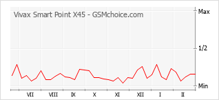 Diagramm der Poplularitätveränderungen von Vivax Smart Point X45