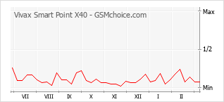 Grafico di modifiche della popolarità del telefono cellulare Vivax Smart Point X40