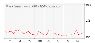 Populariteit van de telefoon: diagram Vivax Smart Point X40
