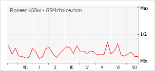 Popularity chart of Pioneer K68w