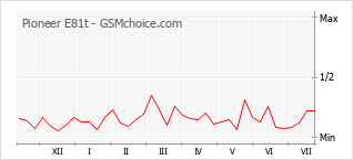 Popularity chart of Pioneer E81t