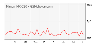 Diagramm der Poplularitätveränderungen von Maxon MX C20
