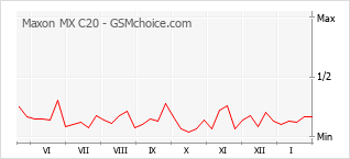 Gráfico de los cambios de popularidad Maxon MX C20
