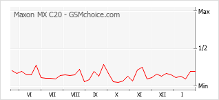 Populariteit van de telefoon: diagram Maxon MX C20