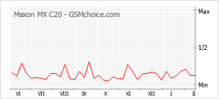 Диаграмма изменений популярности телефона Maxon MX C20