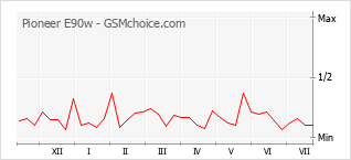 Popularity chart of Pioneer E90w