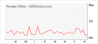 Grafico di modifiche della popolarità del telefono cellulare Pioneer E90w