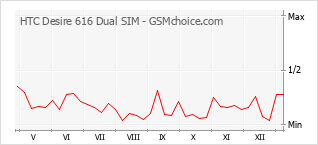 Traçar mudanças de populariedade do telemóvel HTC Desire 616 Dual SIM