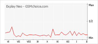 Gráfico de los cambios de popularidad Explay Neo