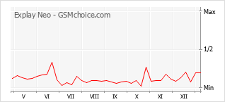 Le graphique de popularité de Explay Neo
