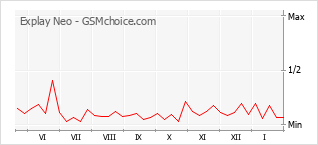 Grafico di modifiche della popolarità del telefono cellulare Explay Neo