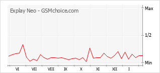 Populariteit van de telefoon: diagram Explay Neo