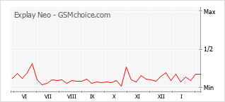 Traçar mudanças de populariedade do telemóvel Explay Neo