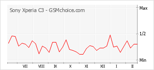 Grafico di modifiche della popolarità del telefono cellulare Sony Xperia C3