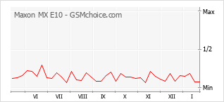 Diagramm der Poplularitätveränderungen von Maxon MX E10