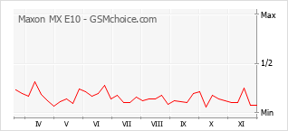Popularity chart of Maxon MX E10