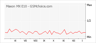 Gráfico de los cambios de popularidad Maxon MX E10