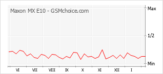 Le graphique de popularité de Maxon MX E10