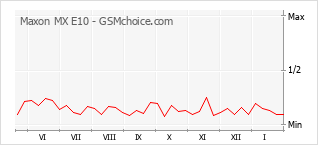 Диаграмма изменений популярности телефона Maxon MX E10